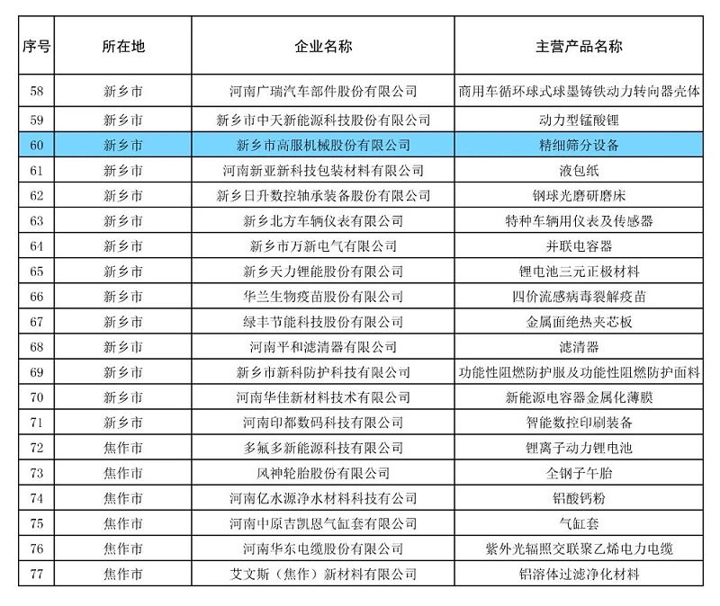 高服精細篩分設備榮獲“2024年河南省制造業(yè)單項冠軍企業(yè)” 助力制造業(yè)高質(zhì)量發(fā)展